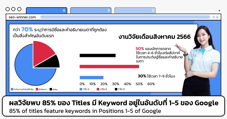 ผลวิจัยพบ 85% ของ Titles มี Keyword อยู่ในอันดับที่ 1-5 ของ Google by seo-winner.com
