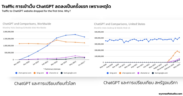 Traffic การเข้าเว็บ ChatGPT ลดลงเป็นครั้งแรก เพราะเหตุใด by seo-winner.com