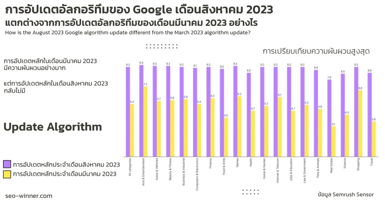 การอัปเดตอัลกอริทึมของ Google เดือนสิงหาคม 2023 แตกต่างจาก การอัปเดตอัลกอริทึมของเดือนมีนาคม 2023 อย่างไร by seo-winner.com