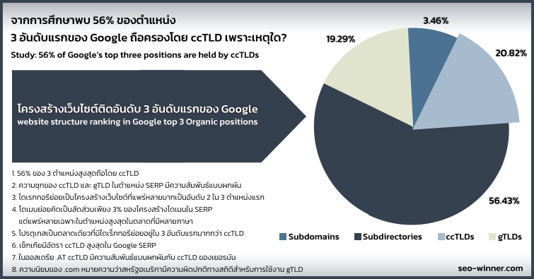 จากการศึกษาพบ 56% ของตำแหน่ง  3 อันดับแรกของ Google ถือครองโดย ccTLD เพราะเหตุใด?
